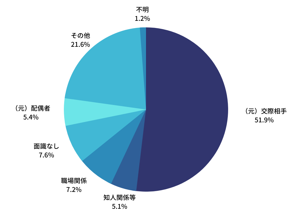 ストーカー加害者として検挙された人と相談者（被害者）の関係『第一探偵事務所 埼玉大宮支部』